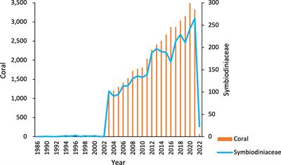Coral bleaching from a nutrient perspective is understudied: A bibliometric survey